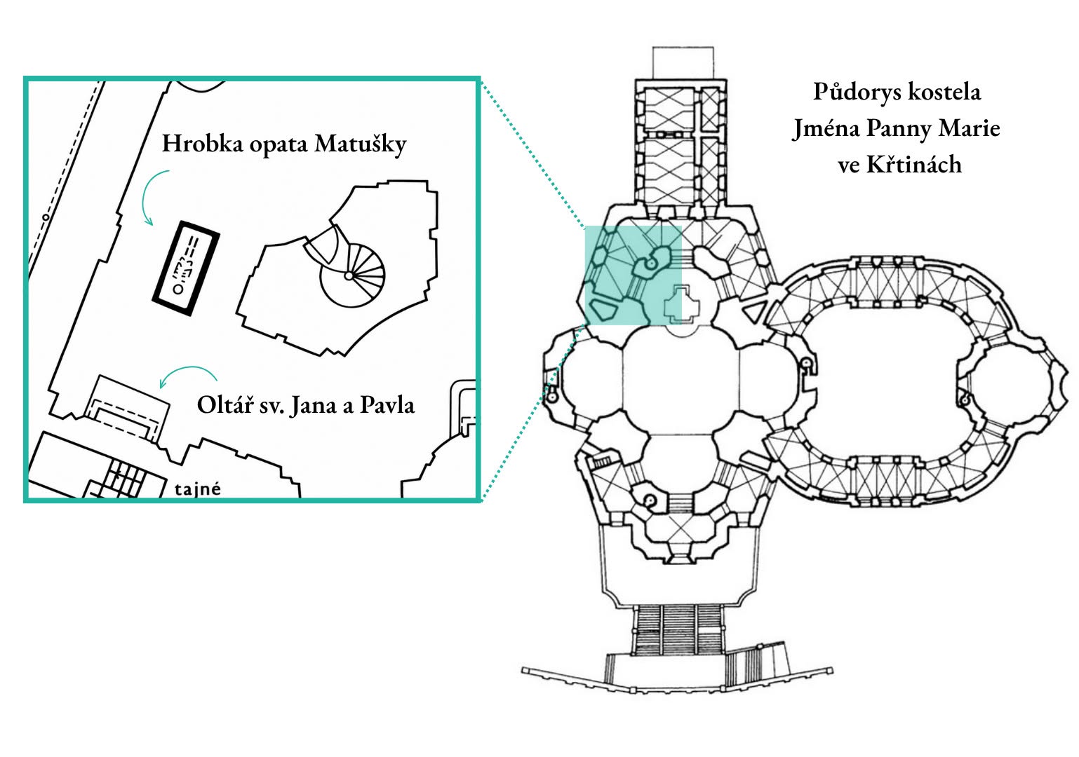 Půdorysný plán kostela Jména Panny Marie s kaplí sv. Anny a zaznačenou polohou hrobky opata Kryštofa Matušky. (Autor plánku na výřezu M. Šenkyřík). Osobní fond P037, Lubomír Šebela. Archiv Archeologického ústavu AV ČR Brno, v. v. i.